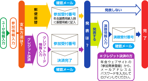 手続きの流れ